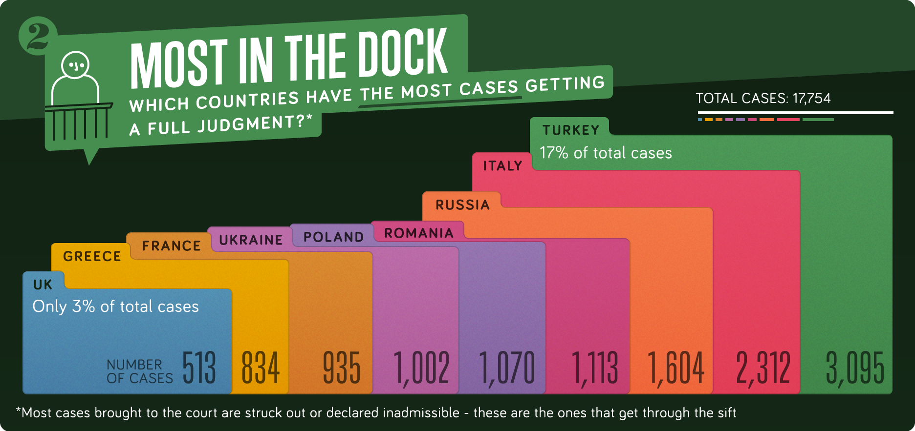 Most in the dock