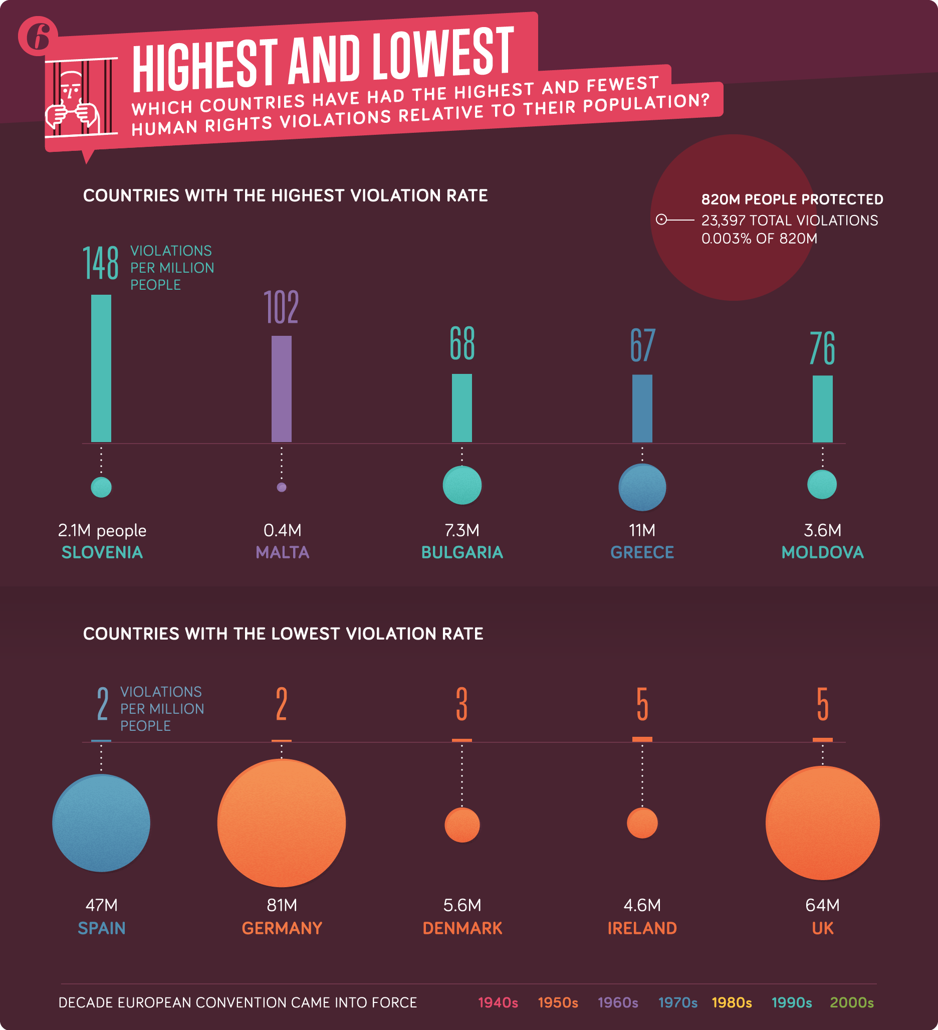 Highest and Lowest