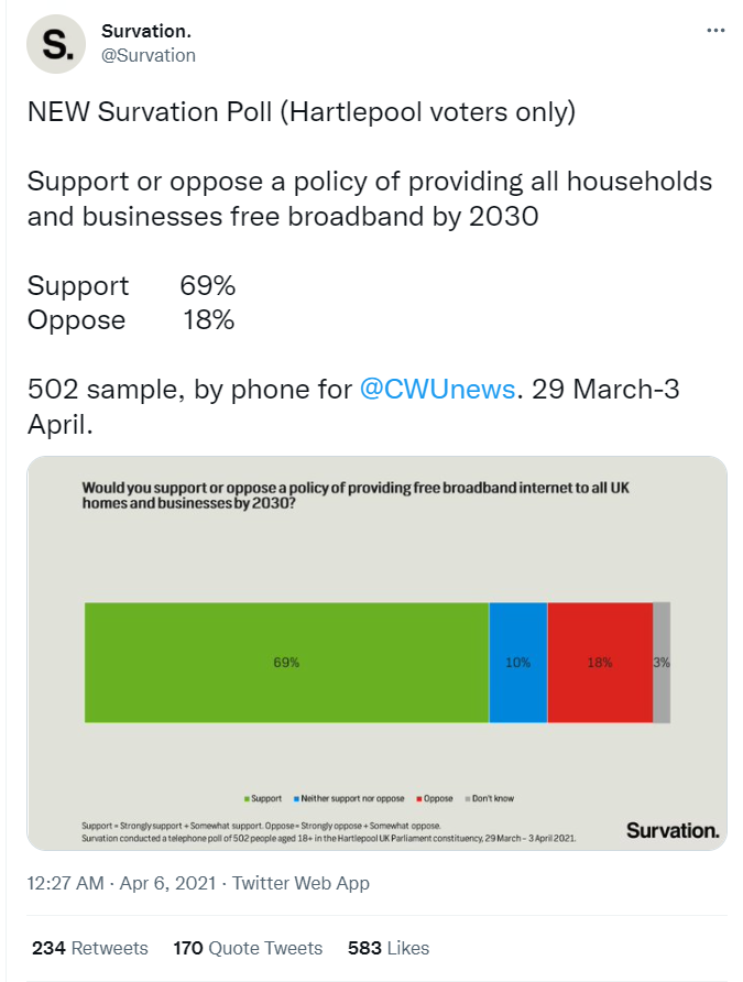 A tweet by polling company, Survation, shows a graph displaying the results of a survey in Hartlepool in 2021 which demonstrates that a policy of free broadband for all households and businesses was very popular in that place at that time among the general public.